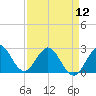 North Palm Beach tide chart for Friday, April 12, 2024