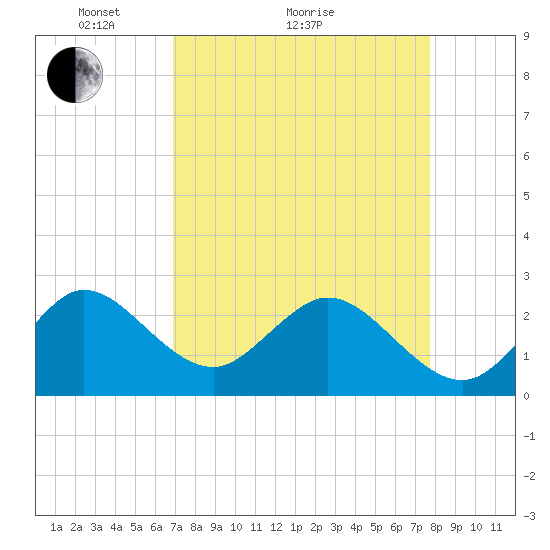 North Palm Beach tide chart for Monday, April 15, 2024