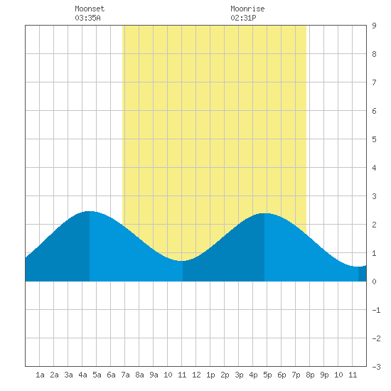 North Palm Beach tide chart for Wednesday, April 17, 2024