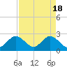 North Palm Beach tide chart for Thursday, April 18, 2024