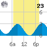 North Palm Beach tide chart for Tuesday, April 23, 2024