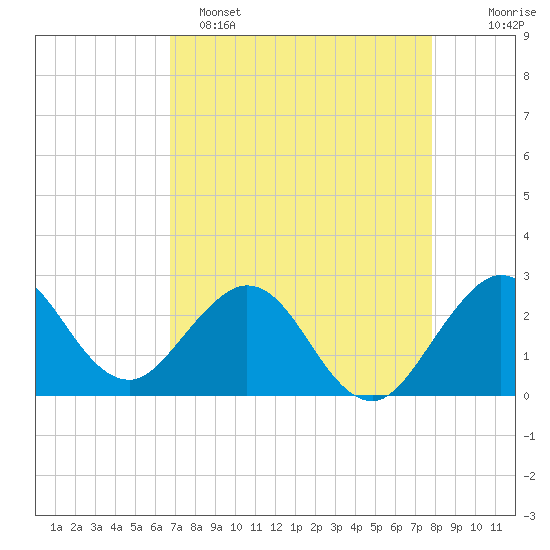 North Palm Beach tide chart for Friday, April 26, 2024