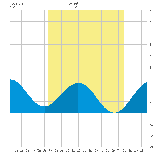North Palm Beach tide chart for Sunday, April 28, 2024