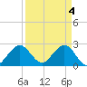 North Palm Beach tide chart for Thursday, April 4, 2024