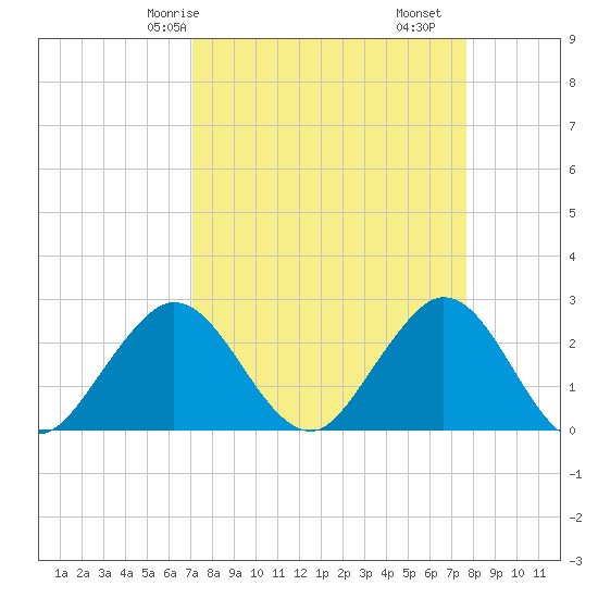 North Palm Beach tide chart for Friday, April 5, 2024