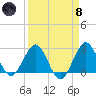 North Palm Beach tide chart for Monday, April 8, 2024