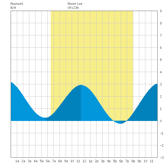 North Palm Beach tide chart for Saturday, May 11, 2024