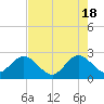 North Palm Beach tide chart for Saturday, May 18, 2024