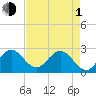 North Palm Beach tide chart for Wednesday, May 1, 2024