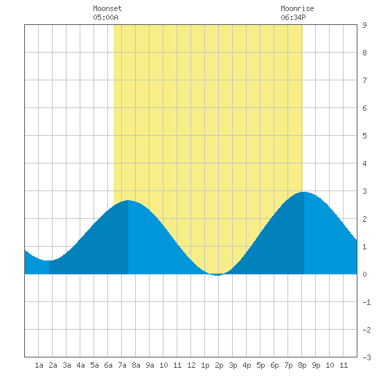 North Palm Beach tide chart for Tuesday, May 21, 2024