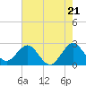 North Palm Beach tide chart for Tuesday, May 21, 2024