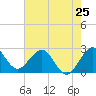 North Palm Beach tide chart for Saturday, May 25, 2024