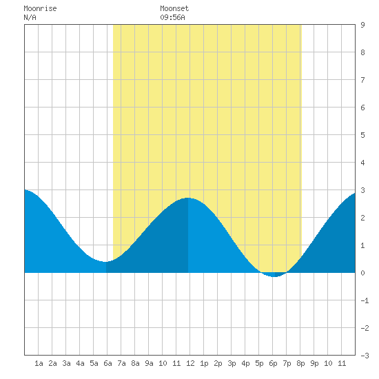 North Palm Beach tide chart for Monday, May 27, 2024