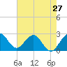 North Palm Beach tide chart for Monday, May 27, 2024