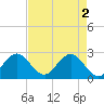 North Palm Beach tide chart for Thursday, May 2, 2024