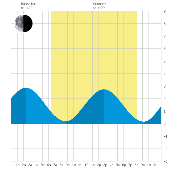 North Palm Beach tide chart for Thursday, May 30, 2024