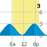 North Palm Beach tide chart for Friday, May 3, 2024