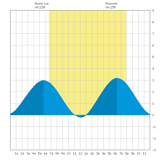 North Palm Beach tide chart for Saturday, May 4, 2024