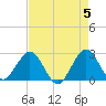 North Palm Beach tide chart for Sunday, May 5, 2024