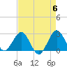 North Palm Beach tide chart for Monday, May 6, 2024
