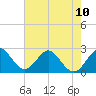 North Palm Beach tide chart for Monday, June 10, 2024