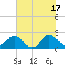 North Palm Beach tide chart for Monday, June 17, 2024