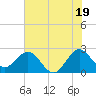 North Palm Beach tide chart for Wednesday, June 19, 2024