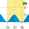 North Palm Beach tide chart for Tuesday, June 25, 2024