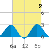 North Palm Beach tide chart for Sunday, June 2, 2024