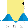 North Palm Beach tide chart for Tuesday, June 4, 2024