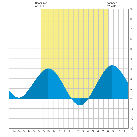 North Palm Beach tide chart for Wednesday, June 5, 2024