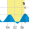 North Palm Beach tide chart for Wednesday, June 5, 2024