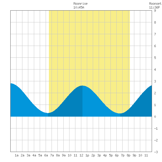 North Palm Beach tide chart for Wednesday, July 10, 2024