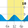 North Palm Beach tide chart for Wednesday, July 10, 2024