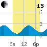 North Palm Beach tide chart for Saturday, July 13, 2024