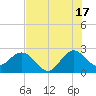 North Palm Beach tide chart for Wednesday, July 17, 2024