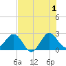 North Palm Beach tide chart for Monday, July 1, 2024