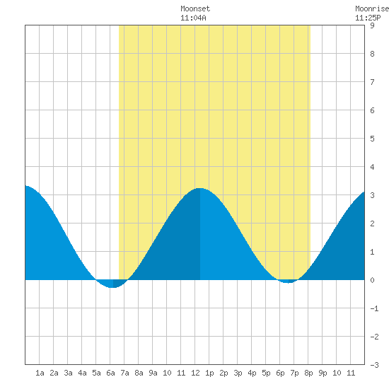 North Palm Beach tide chart for Thursday, July 25, 2024