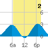 North Palm Beach tide chart for Tuesday, July 2, 2024