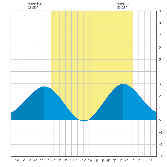 North Palm Beach tide chart for Wednesday, July 31, 2024
