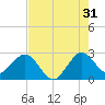 North Palm Beach tide chart for Wednesday, July 31, 2024