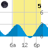 North Palm Beach tide chart for Friday, July 5, 2024