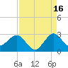 North Palm Beach tide chart for Friday, August 16, 2024