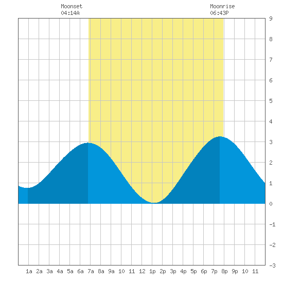 North Palm Beach tide chart for Saturday, August 17, 2024