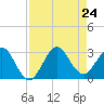 North Palm Beach tide chart for Saturday, August 24, 2024