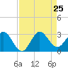 North Palm Beach tide chart for Sunday, August 25, 2024