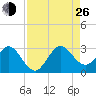 North Palm Beach tide chart for Monday, August 26, 2024