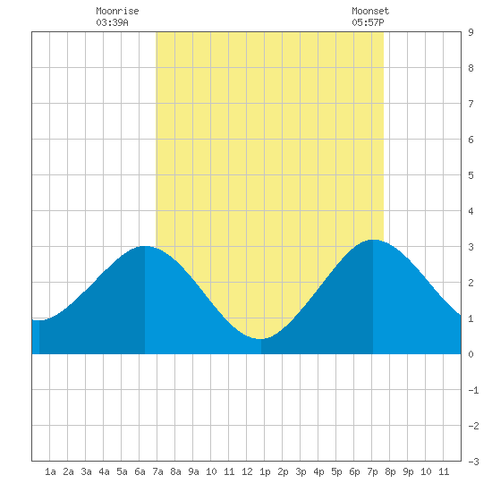 North Palm Beach tide chart for Friday, August 30, 2024
