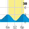 North Palm Beach tide chart for Friday, August 30, 2024