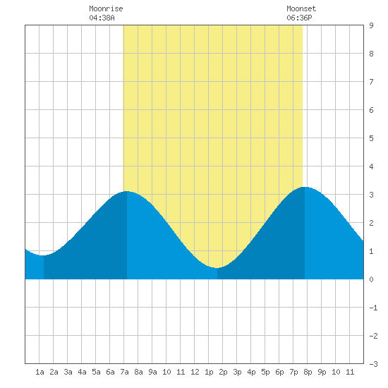 North Palm Beach tide chart for Saturday, August 31, 2024